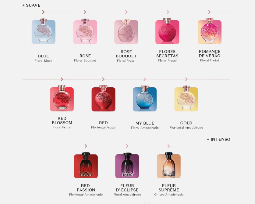 linha Floratta de O Boticário